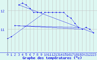 Courbe de tempratures pour Aurillac (15)