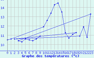 Courbe de tempratures pour Bad Lippspringe