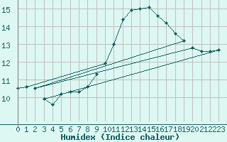 Courbe de l'humidex pour Gourdon (46)