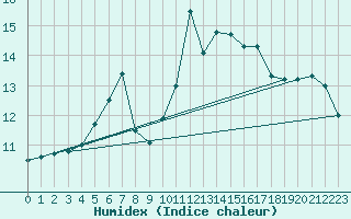 Courbe de l'humidex pour Charmant (16)