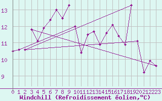 Courbe du refroidissement olien pour Fair Isle