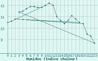 Courbe de l'humidex pour Ile d'Yeu - Saint-Sauveur (85)