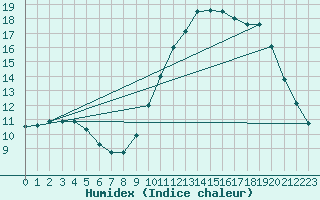 Courbe de l'humidex pour Abbeville - Hpital (80)