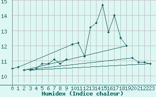 Courbe de l'humidex pour Saentis (Sw)