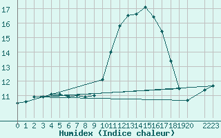 Courbe de l'humidex pour Verngues - Hameau de Cazan (13)