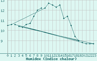 Courbe de l'humidex pour Quimperl (29)