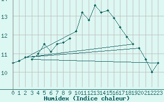 Courbe de l'humidex pour Brest (29)