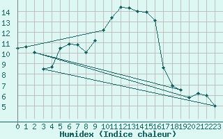 Courbe de l'humidex pour Calvi (2B)