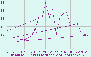 Courbe du refroidissement olien pour High Wicombe Hqstc