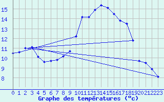 Courbe de tempratures pour Lugo / Rozas