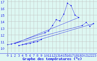 Courbe de tempratures pour Bealach Na Ba No2