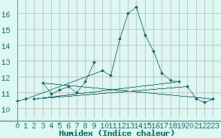 Courbe de l'humidex pour Les Attelas