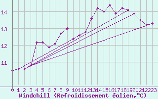 Courbe du refroidissement olien pour Saint-Jean-de-Vedas (34)
