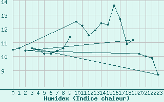 Courbe de l'humidex pour Herstmonceux (UK)