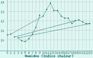 Courbe de l'humidex pour Prestwick Rnas