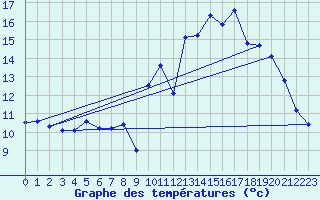 Courbe de tempratures pour Angers-Beaucouz (49)