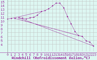 Courbe du refroidissement olien pour Giswil