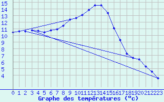 Courbe de tempratures pour Giswil