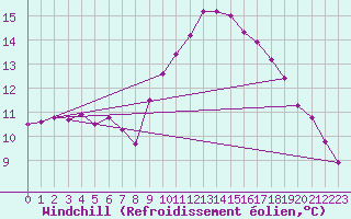 Courbe du refroidissement olien pour Vinga