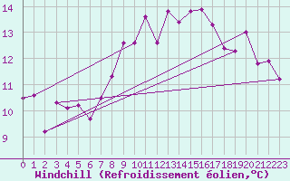 Courbe du refroidissement olien pour Grimsel Hospiz
