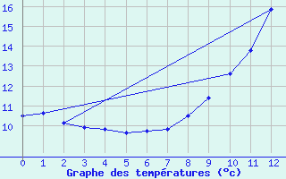 Courbe de tempratures pour Pontarion (23)