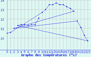 Courbe de tempratures pour Cap Pertusato (2A)