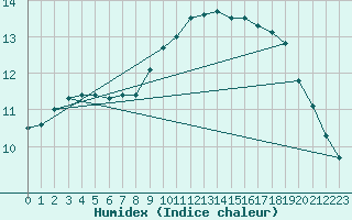 Courbe de l'humidex pour Cap Pertusato (2A)