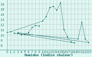 Courbe de l'humidex pour Tilrikoja