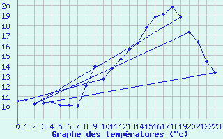 Courbe de tempratures pour Millau - Soulobres (12)