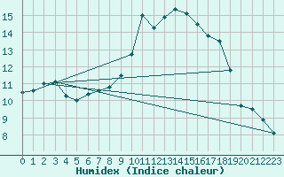 Courbe de l'humidex pour Lugo / Rozas