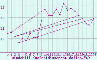 Courbe du refroidissement olien pour Lauwersoog Aws