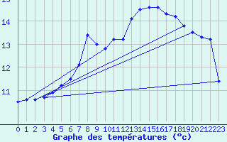 Courbe de tempratures pour Orly (91)