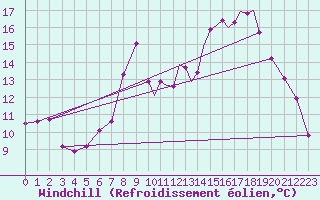 Courbe du refroidissement olien pour Lossiemouth