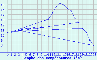 Courbe de tempratures pour Oehringen