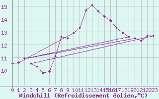 Courbe du refroidissement olien pour Lassnitzhoehe