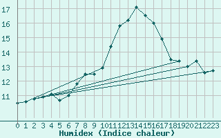 Courbe de l'humidex pour Nmes - Courbessac (30)