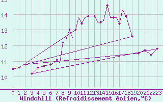 Courbe du refroidissement olien pour Scilly - Saint Mary