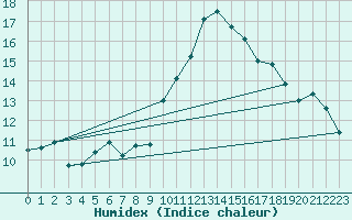 Courbe de l'humidex pour Nancy - Essey (54)