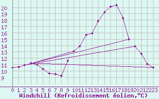 Courbe du refroidissement olien pour Colmar-Ouest (68)
