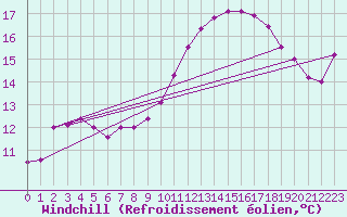Courbe du refroidissement olien pour Chambry / Aix-Les-Bains (73)