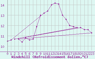 Courbe du refroidissement olien pour Stabio