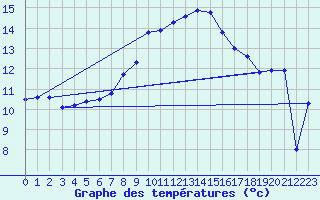 Courbe de tempratures pour La Brvine (Sw)