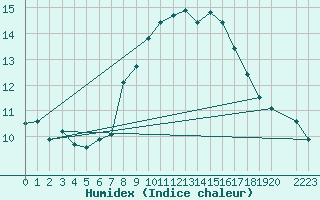 Courbe de l'humidex pour Roujan (34)