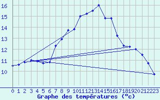 Courbe de tempratures pour Oron (Sw)