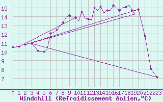 Courbe du refroidissement olien pour Hawarden