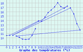 Courbe de tempratures pour Tarbes (65)