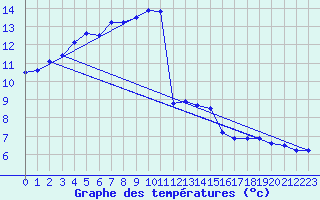 Courbe de tempratures pour Millau - Soulobres (12)