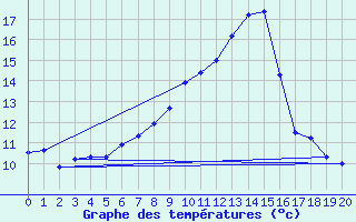 Courbe de tempratures pour Montagnier, Bagnes