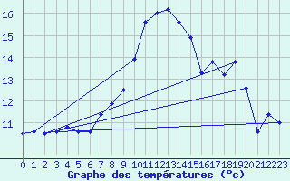 Courbe de tempratures pour Shap