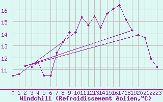 Courbe du refroidissement olien pour San Vicente de la Barquera